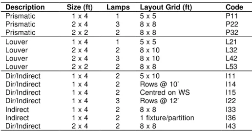 Table 3.  Basic description of lighting designs used in the simulations.