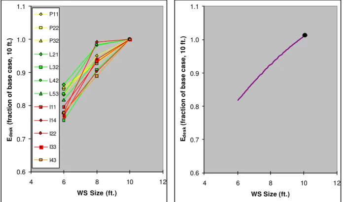 Figure 7.  The effect of workstation size on median desktop illuminance, normalised to the basecase workstation size (10’)