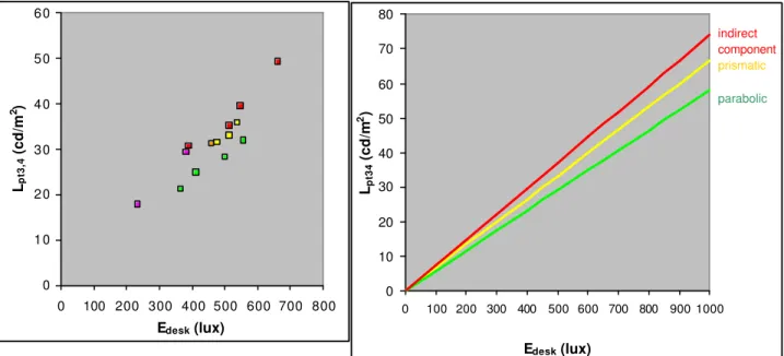 Figure 24.  Partition luminance vs. desktop illuminance for the base case workstation for all