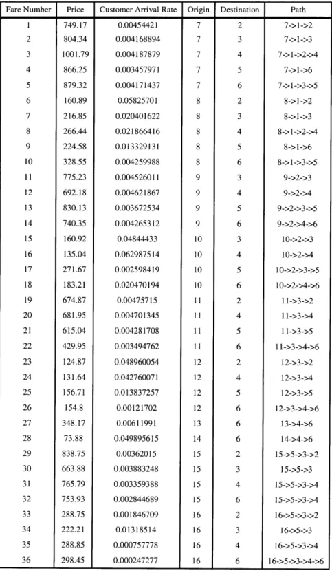 Table  3.1:  Price,  customer  arrival  rate,  origin-destination  pair  and  path  of  each  fare product  in  Example  1 network.
