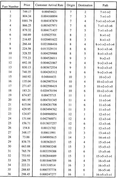 Table  3.2:  Price,  customer  arrival  rate,  O-D  pair  and  path  of  each  fare  product  in Example  2  network.