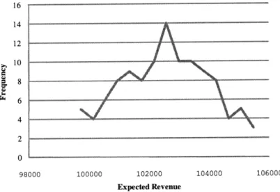 Figure  3-3:  Histogram  of revenue  for  Example  1 network.