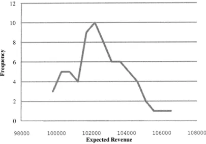 Figure  3-4:  Histogram  of revenue  for  Example  2  network.