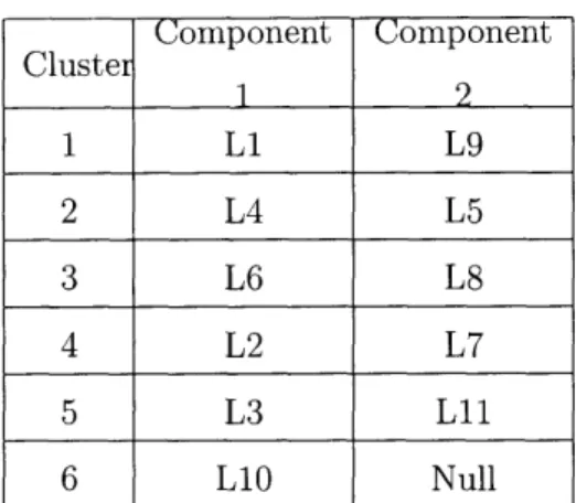 Table  3.6:  Cluster  matches of  Example 2 network  for  3.2.2  heuristic.