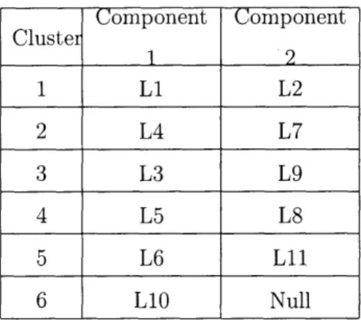 Table  3.8:  Cluster  matches  of  Example  2  network  for  3.2.3  heuristic.