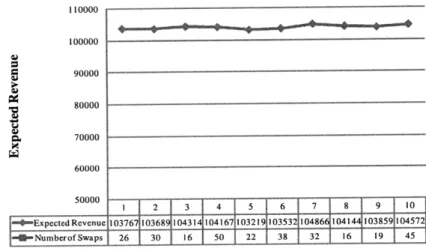 Figure  3-6:  Expected  revenue  and  number  of  swaps  generated  by  local  interchange heuristic  clustering  in  Example  2  network.