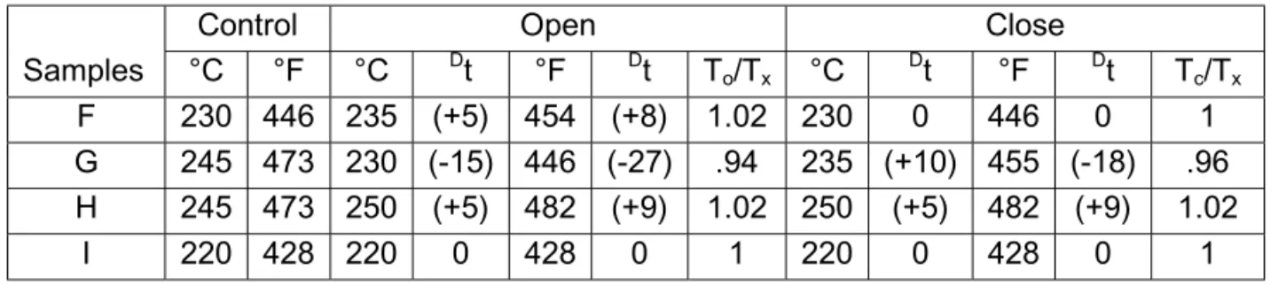 Table 5 Temperatures at which the asphalt samples reached a viscosity of 75cP (the numbers in the brackets represent changes in T 75  after heating).
