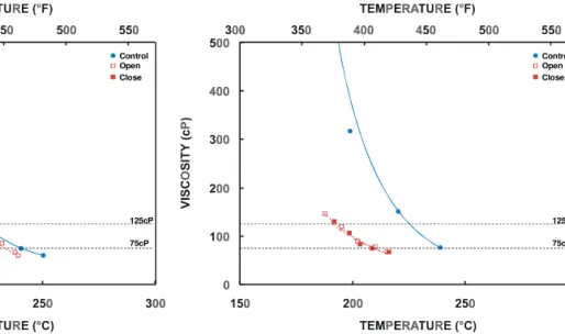 Fig. 4d  Viscosity of sample D as a function of temperature before and after heating.