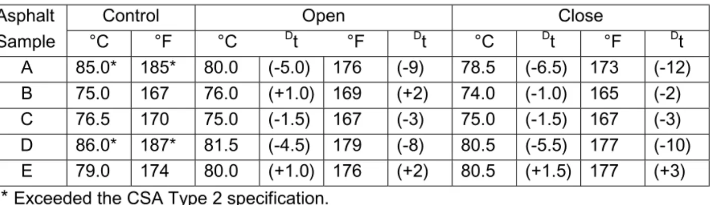 Table 1 Softening points of the asphalt samples (the numbers in the brackets represent changes in softening point after heating).