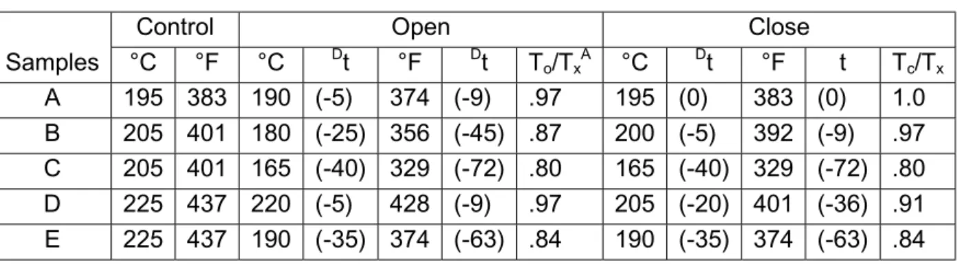 Table 2 Temperatures at which the asphalt samples reached a viscosity of 125cP (the numbers in the brackets represent changes in T 125  after heating.)