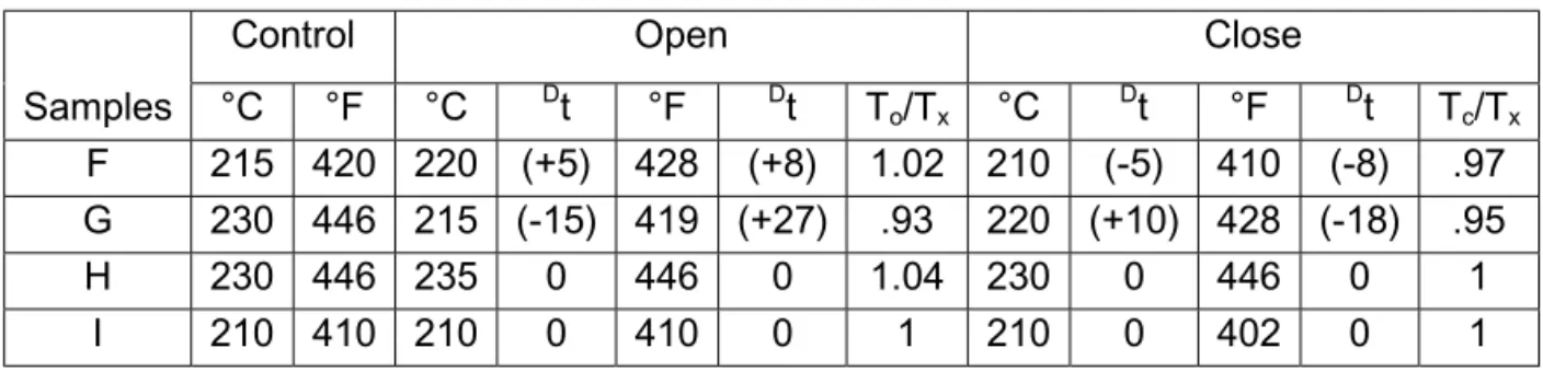 Table 4 Temperatures at which the asphalt samples reached a viscosity of 125cP (the numbers in the brackets represent changes in T 125  after heating).