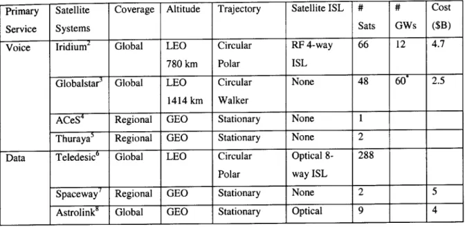 Table  2-1  Commercial  Satellite  Systems  (In  service  and proposed)
