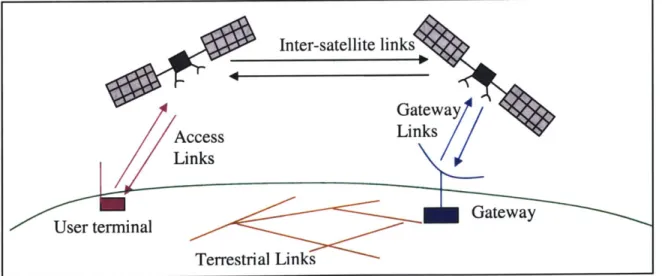 Figure 3-1  Communication Links  in a Hybrid  Satellite-Terrestrial  NetworkInter-satellite  linksGatewayAccess LinksLinksrminalUser teTerrestrial  Links