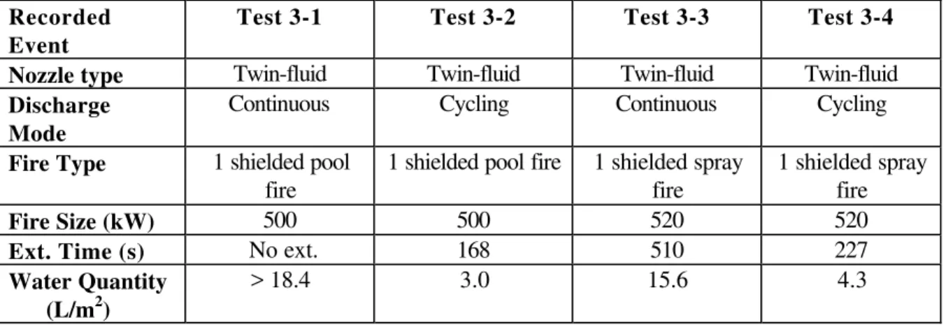 Table 4: Test Results with Continuous and Cycling Discharge under Forced Ventilation Recorded