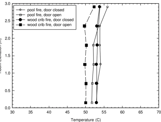 Figure 3:  Room temperature profiles along the elevations measured at                  Thermocouple Tree #2 with the door closed/opened at 90 s                  after discharge with single-fluid/high pressure water mist system