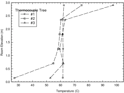 Figure 8:  Room temperature profiles along the elevations measured by                  thermocouple trees under forced ventilation for the spray fire test                   with twin-fluid/low pressure water mist system at 50 s of discharge 