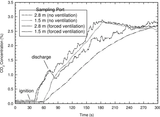 Figure 10: CO 2  concentrations in the compartment during the spray fire tests                   with no ventilation and with forced ventilation, when the twin-fluid/