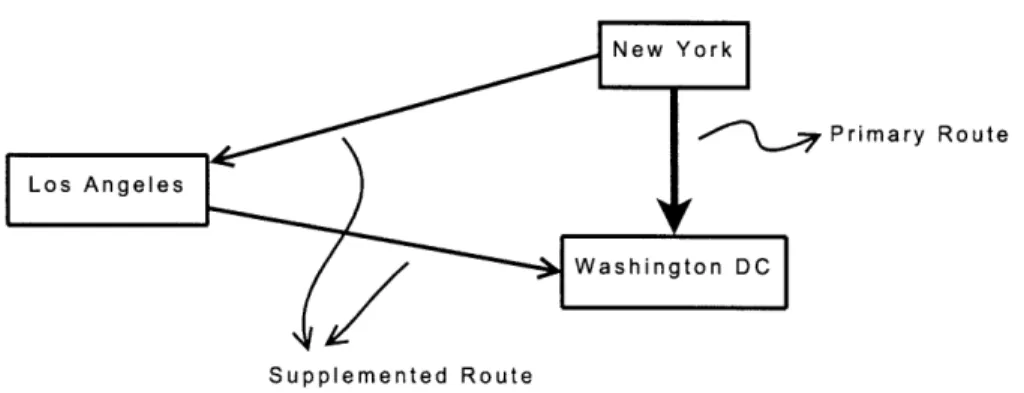 Figure  1-1:  Dynamic  Routing.  (Source:  Clark  [19])