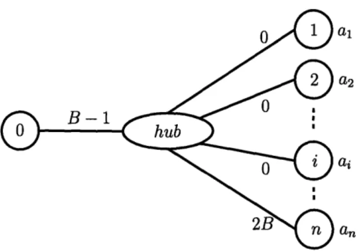 Figure  2-2:  Reduction  of PARTITION  to  SNLP