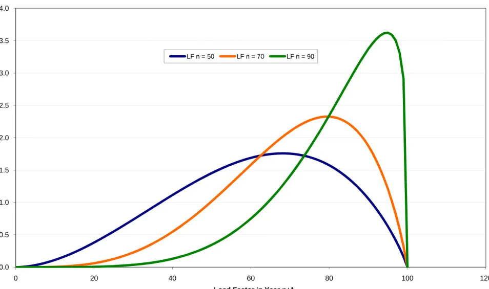 Figure 4: Implied Beta Probability Density Function over Load Factor in Year n+1,  Conditional on Load Factor in Year n