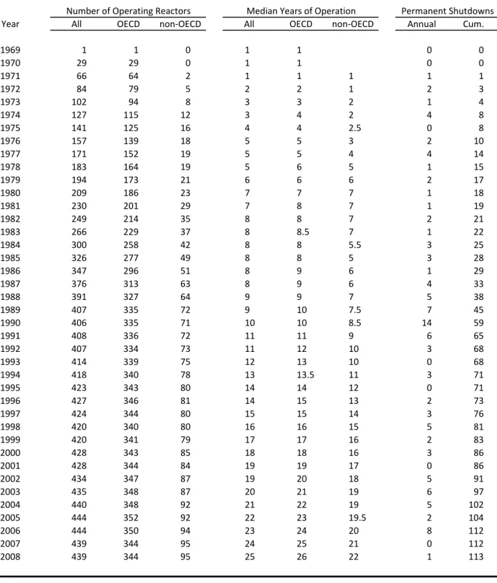 Table 1: Summary Annual Reactor Statistics