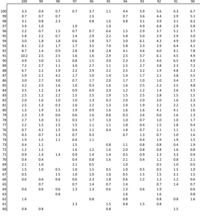 Table 4: Extract of Transition Matrix Calculated Using Raw PRIS Historical Data Load Factor in year n+1 100 99 98 97 96 95 94 93 92 91 90 100 3.3 0.4 0.7 0.7 3.7 1.1 4.4 5.9 5.6 6.3 6.7 99 0.7 0.7 0.7 1.5 0.7 3.6 4.4 2.9 5.1 98 3.1 0.8 2.3 0.8 1.6 0.8 3.1 