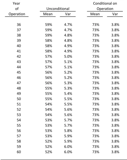 Table 8:  Distribution Moments for the Load Factor,  Unconditional and Conditional on Continuing Operation, 