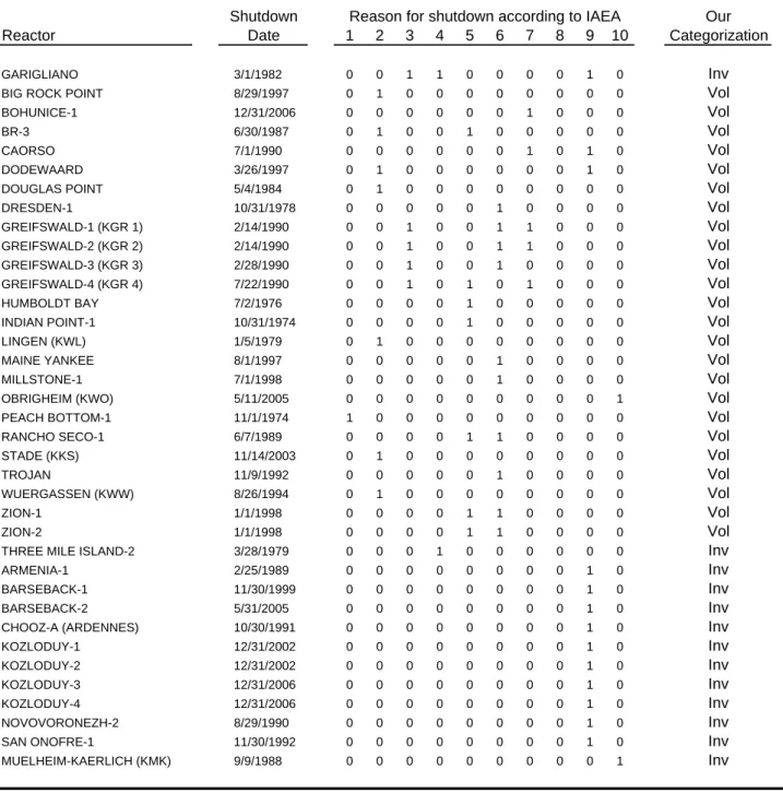 Table 9a:  Permanent Shutdowns From IAEA PRIS Categorization
