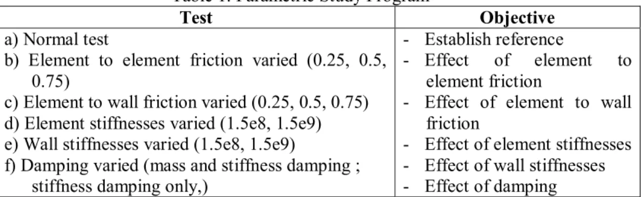 Table 1. Parametric Study Program 