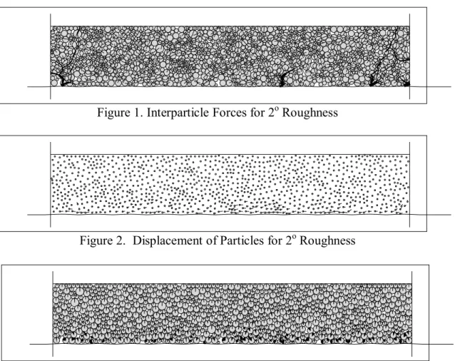 Figure 1. Interparticle Forces for 2 o  Roughness 