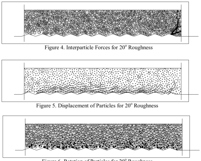 Figure 5. Displacement of Particles for 20 o  Roughness 
