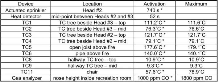 Figure 15 shows a CO concentration profile inside the room.  The CO concentration was 1000 ppm when the sprinkler was actuated