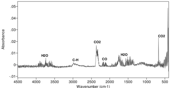 Figure 5.  4-min average of FTIR spectra for fire location after first smoke alarm 