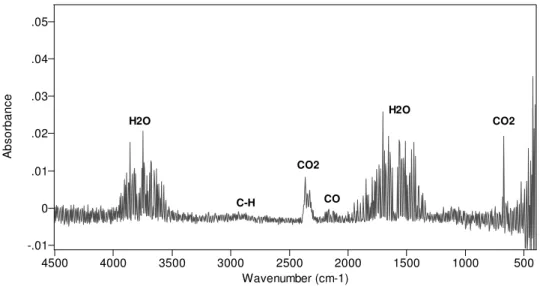 Figure 14.  Average of spectra for fire room during the 50-s flaming in Test 4 