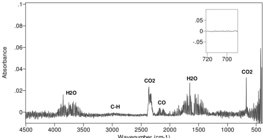 Figure 23.  Average of spectra for fire room during the last 30 s of -.050.05  720   700 H2OCO2H2O CO2C-HCO mattress smouldering (Test 14) 0.2.4.6.811.2Absorbance  4500   4000   3500   3000   2500   2000   1500   1000   500  Wavenumber (cm-1)