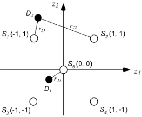 Figure 5 The factorial distances of predicted designs 