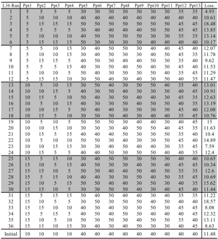 Table 1. L36 orthogonal array 