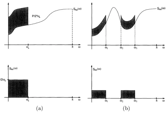 Figure  3-1:  Uniform  Power  Allocation