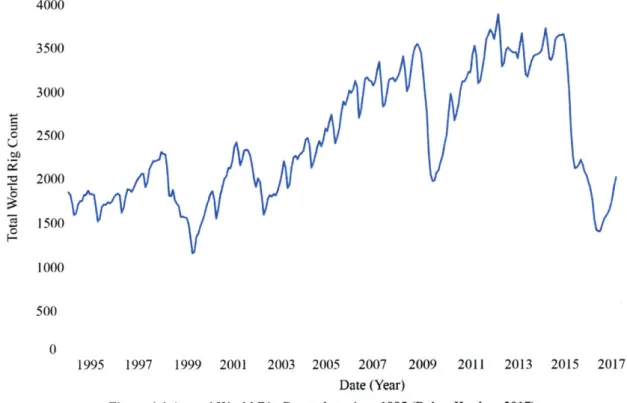 Figure 4-1  Annual  World Rig  Count data since  1995 (Baker  Hughes,  2017)