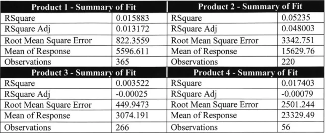 Table  4-2  Regression  results between  the average  price/order and the order quantity for  each  individual  product