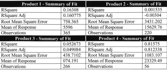 Table  4-3  Regression  Results  between  the Cost  of each individual  product and a  Boom/Bust  Dummy  Variable