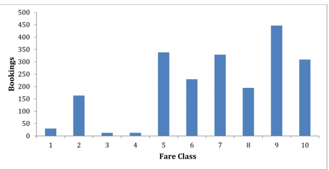 Figure 4-23: Passenger Loads by Fare Class in the Baseline – Legs Operated by Aircraft Type C - Leg Control -  Medium Demand 