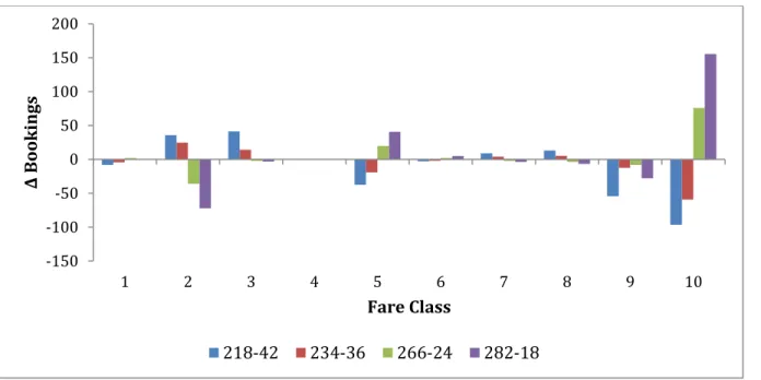 Figure 4-25: Absolute Variation of Passenger Loads by Fare Class – Legs Operated by Aircraft Type C - Leg  Control - Medium Demand 