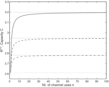 FIG. 4. Function R 共 n 兲 and capacity C in bits per use vs number of channel uses n. The dotted, dashed, dashed-dotted, and solid curve correspond to R 共 n 兲 with ␾ = 0 , 0.4, 0.55, 0.7
