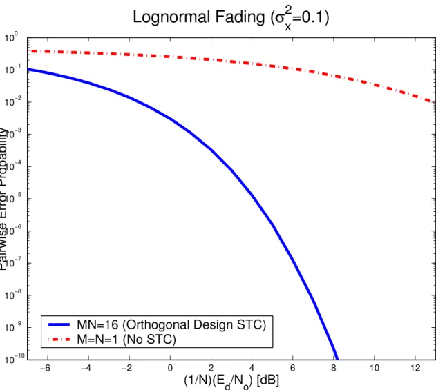 Figure 1-2: The pairwise error probability in moderate (σ χ 2 = 0.1) lognormal fading is shown for an orthogonal design STC using coherent detection receivers