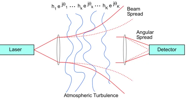 Figure 2-2: Light propagating through thin slabs of clear, turbulent atmosphere ex- ex-perience random amplitude and phase fluctuations