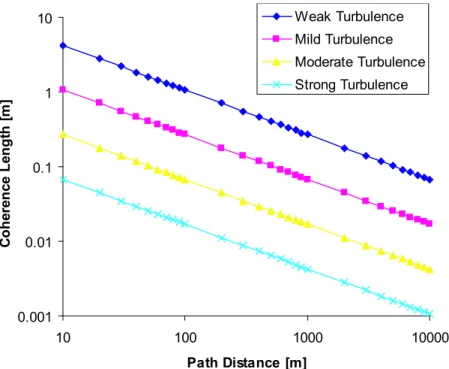 Figure 2-5: This figure plots the atmospheric coherence length (2.16) at the 1550 nm wavelength for different turbulence strengths: weak, C n 2 = 5 × 10 − 16 m − 2/3 ; mild, C n2 = 5 × 10 − 15 m − 2/3 ; moderate, C n2 = 5 × 10 − 14 m − 2/3 ; strong, C n2 =