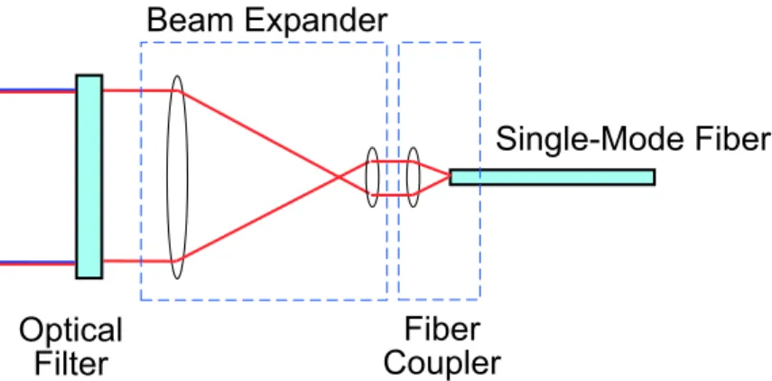 Figure 2-8: The optically-preamplified, direct-detection channel uses a telescope and objective lens to couple a single spatial mode into a single-mode fiber