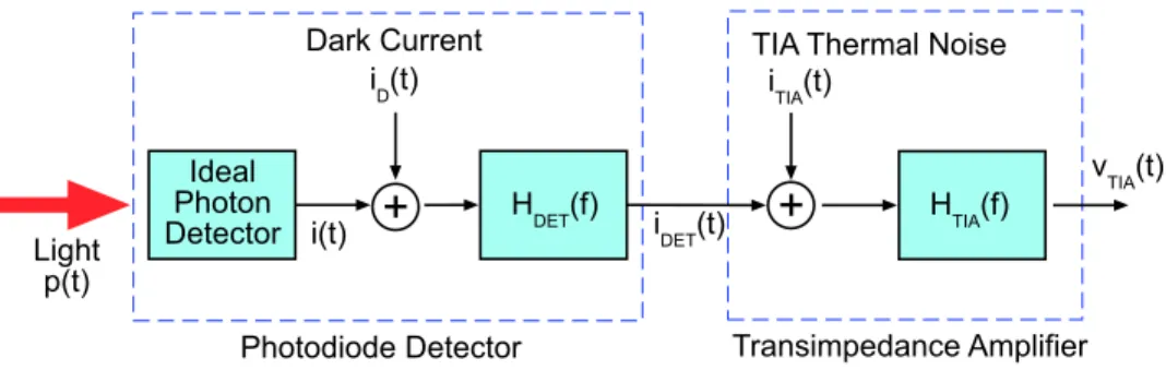 Figure 2-11: This diagram illustrates the noises and bandwidth limitations of a prac- prac-tical direct-detection receiver.