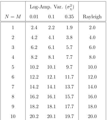 Table 3.1: Average capacity [nats/use] with path gain knowledge at the transmitter and receiver is shown as a function of aperture number (M = N ), fading strength (σ 2 χ ), and distribution (lognormal versus Rayleigh)